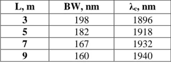 Table 2. Operating Bandwidth BW and Center Wavelength λ c  as a Function of Fiber Length L