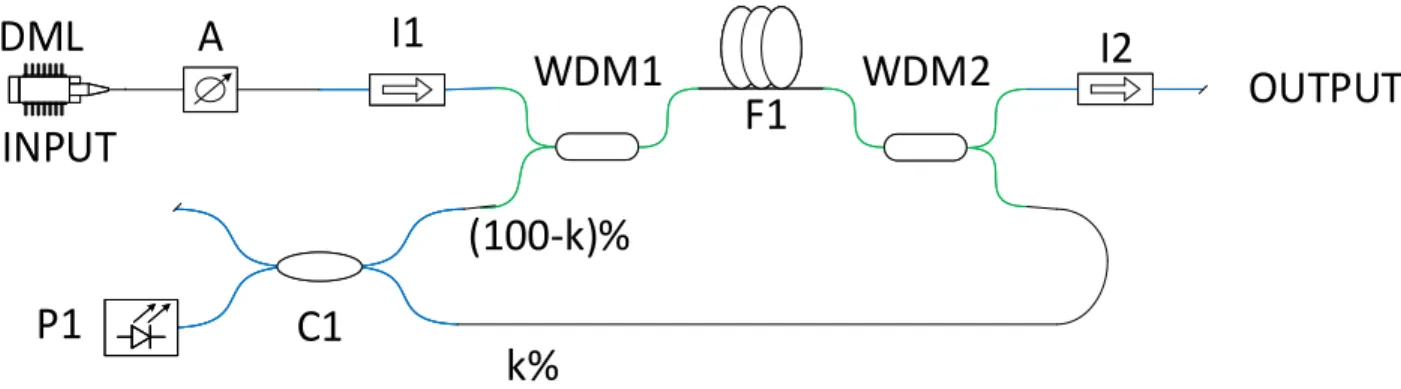 Figure 1. Optical Design of Single Stage Single Pump TDFA with a Shared Pump Arrangement