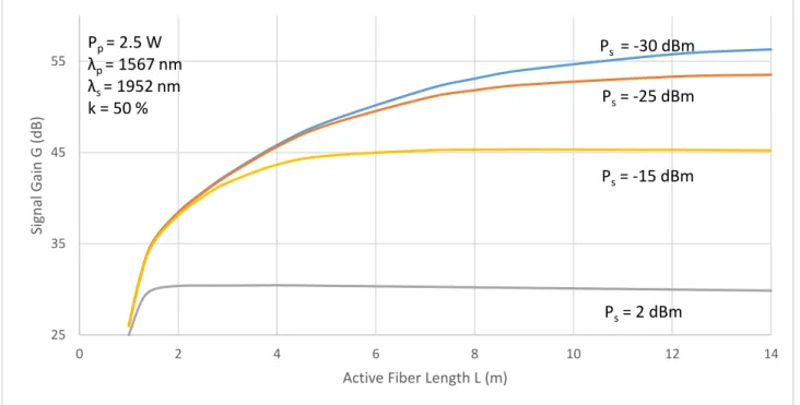 Figure 2. Signal Gain (G) as a Function of Fiber Length (L) for Four Different Levels of P s 