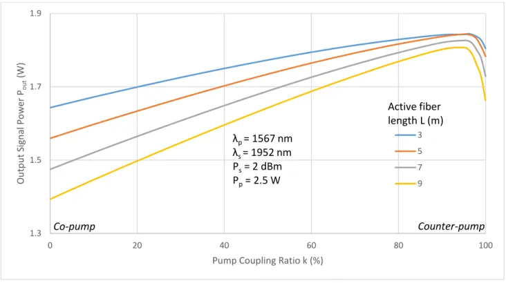Figure 3. Simulated Output Signal Power (P out ) as a Function of Fiber Length (L) and Pump Coupling Ratio (k) 