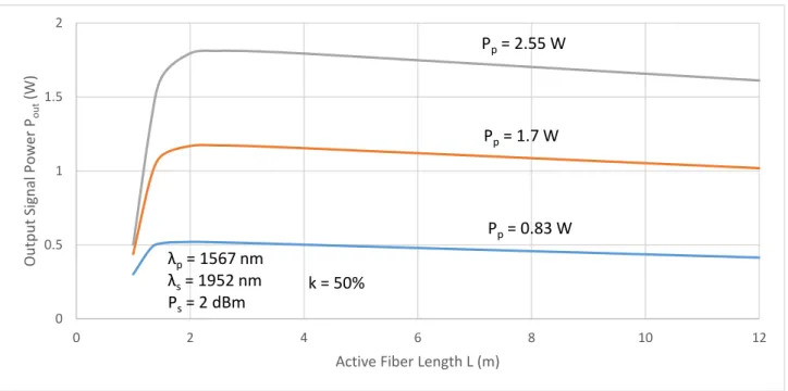 Figure 4. Simulated Output Power P out  as a Function of Fiber Length L and Pump Power P p  for k = 50% 