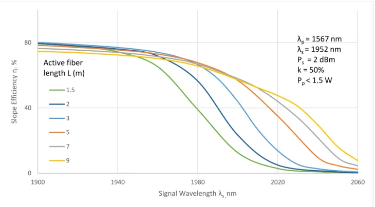 Figure 5. Simulated Slope Efficiencies η vs. Signal Wavelength λ s  and Active Fiber Length L 