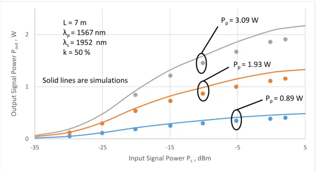 Figure 6. Output Signal Power P out  vs. Input Signal power P s  for k=50%,   for Three Different Total Pump Powers P p 