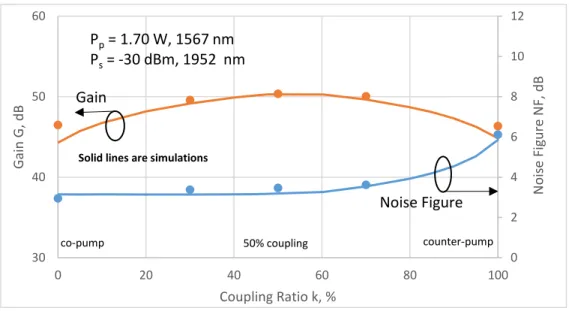 Figure 8 shows the dependence of G and NF on coupling ratio k for P s  = -30 dBm at 1952 nm and P p = 1.70 W  at 1567 nm