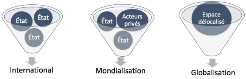 Figure 3. Lex niveaux international, mondial et global 