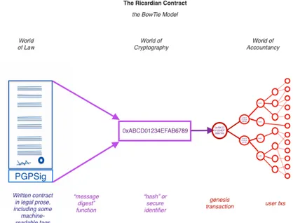 Figure 4. La formation d’un contrat Ricardian 