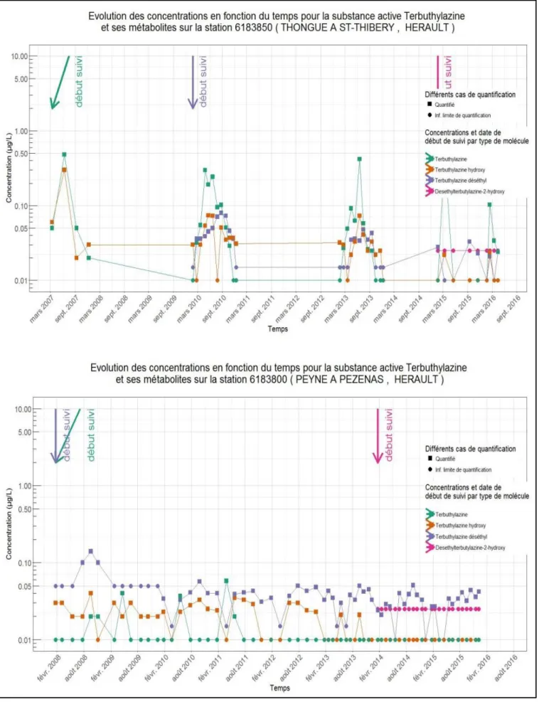 Figure 4 : Comparaison des chroniques de concentration en terbuthylazine pour deux stations mitoyennes appartenant au même  groupe de stations homogènes 