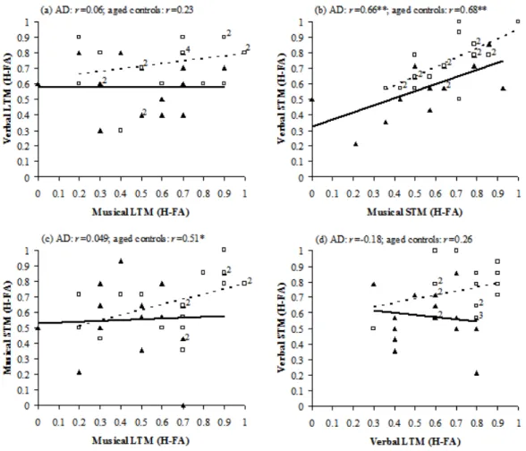 Figure 2. Scatter plots of proportions of hits minus false alarms for AD patients  (triangles, filled line) and aged controls (squares, dotted line) with fitted line between: 