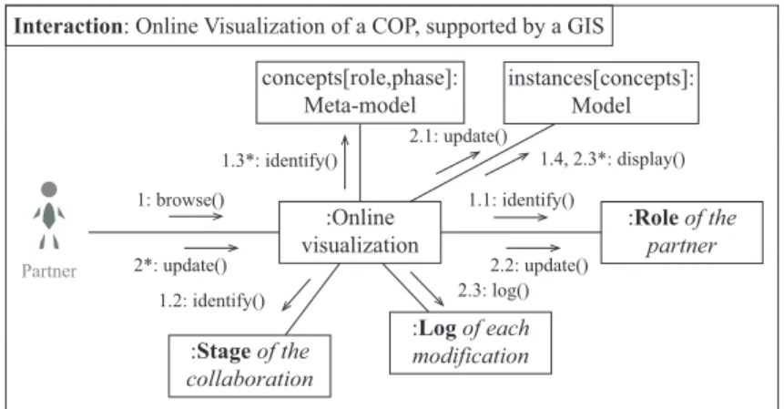 Fig. 1: A communication diagram, in Unified Modelling Language (UML) that illustrates how each partner of a collaboration can use the COP interface of the collaboration support system to enhance their collaborative awareness