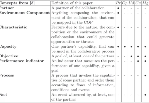 Table 3: The concepts of the meta-model [3], labelled with the five collaboration stages, according to their level of usefulness
