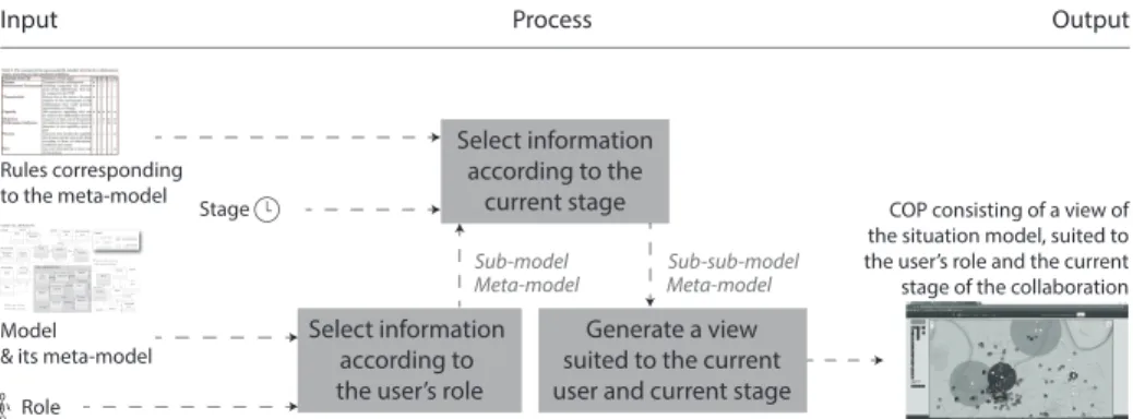 Fig. 2: The process enabling the collaboration support system to generate views suited to both the responsibility level of its user and the current collaboration stage