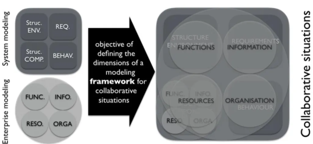Fig. 2. The mapping principle of enterprise and system modelling dimensions on the modelling  dimensions of a collaborative situation framework