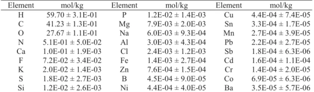 Table 1. Elementary composition of dry willow. 