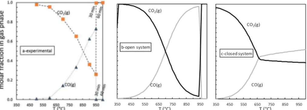 Figure 2. Evolution of the gas phase composition during gasification of willow: comparison  between measurements in fixed-bed reactor (a) and open (b) and closed (c) systems equilibrium  calculations