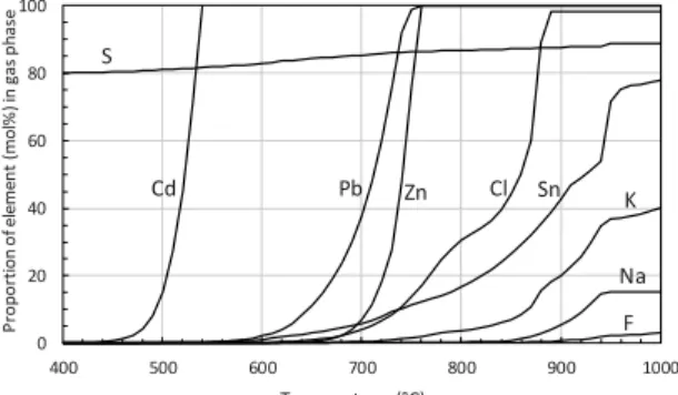 Figure 4. Calculated evolution of volatile inorganic elements (open system) versus temperature