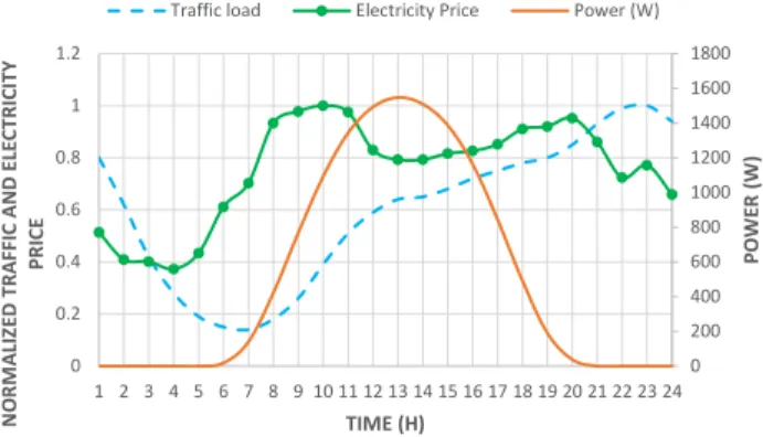 Fig. 2: RE power, traffic load and electricity price variations [13], [14], [16].