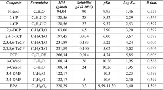 Tableau 4 : Propriétés physico-chimiques des treize composés phénolique.  Composés  Formulaire  MM  (g/mol)  Solubilité  g/l (à 20°C)  pKa  Log K ow D (nm)  Phénol  C 6 H 6 O  94,04  90  9,95  1,46  0,557  2-CP  C 6 H 5 ClO  128,56  28  8,52  2,29  0,566  