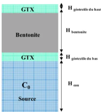 Figure 3 : Modèle multicouche à une dimension 