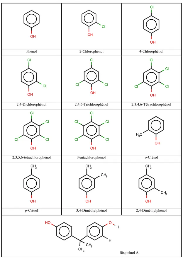 Tableau 3 : Structures chimiques des composés phénoliques étudiés 