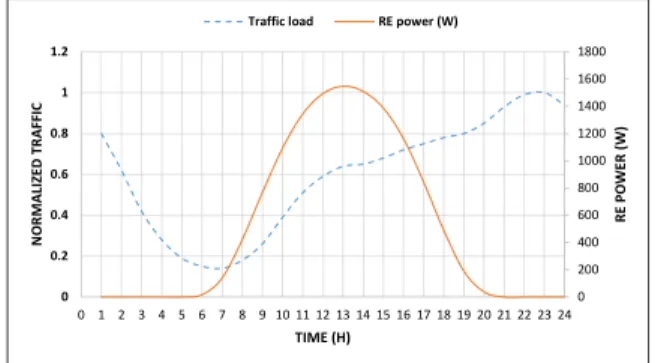 Fig. 2: Variations of the average traffic load and the average RE power [16], [17].