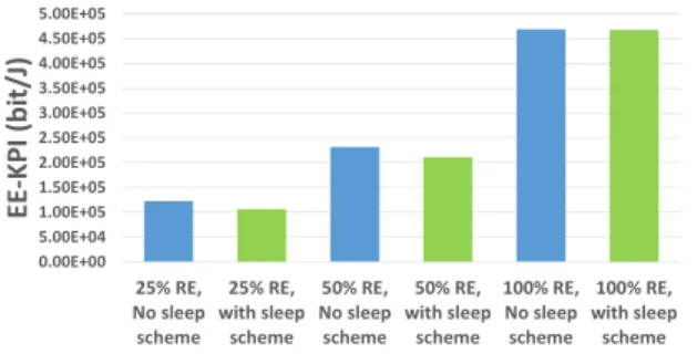 Fig. 4: Evaluation of the network global and services EE-KPI in the absence of RE and energy management techniques.