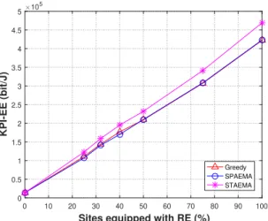 Fig. 6: Network streaming EE-KPI without sleep scheme.