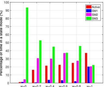 Fig. 5: Different SM policies as a function of w.