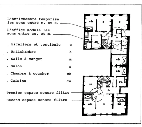 Fig.  1 Ce  plan  d'apparternent  (Bailly,  architecte) date  de  1857.  11  illustre comment  les  dispositifs  d'agencement des  pieces les  unes par  rapport  aux  autres  tendent  a  mieux  isoler tout  en  autorisant une gestion sonore active a  I'int