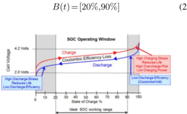Fig. 1 illustrates the ideal operating range of SoC that is recommended for lithium batteries [12]