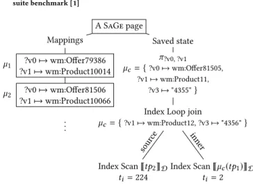 Figure 4: A tree representation of a page returned by the SaGe server when executing SPARQL query Q 2 with the saved plan passed by value.