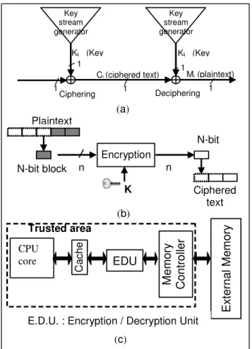 Figure 2: (a) Stream cipher principle; (b) Bloc cipher principle; (c) Example of encryption unit