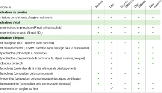 Tableau 1. Indicateurs  de pression, d’état  et d’impact de  l’eutrophisation dans  les rivières, les lacs,  les eaux de transition,  les eaux côtières  et marines