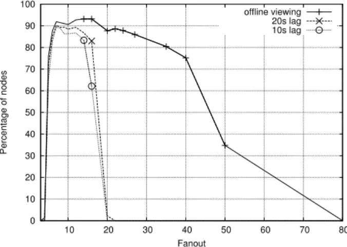 Figure 1: Percentage of nodes viewing the stream with less than 1% of jitter (upload capped at 700 kbps).