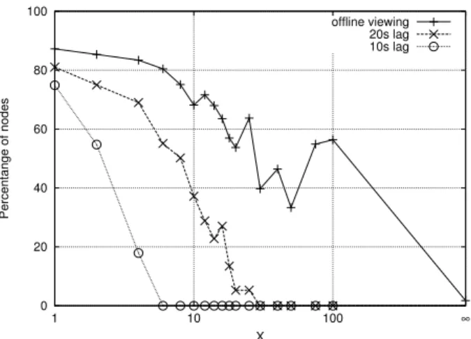 Figure 6: Percentage of nodes viewing the stream with at most 1% jitter as a function of the request rate Y .