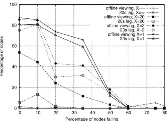 Figure 8: Average percentage of complete windows for sur- sur-viving nodes.
