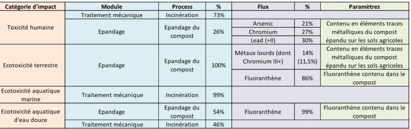 Tableau 1 : Contribution des activités de premier plan de la filière TMB aux impacts « Toxicité » générés  