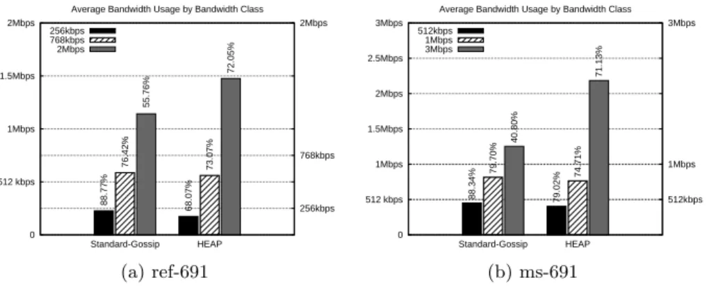 Figure 4b conveys the limits of the self-adaptation properties of standard gossip with an upload distribution in which only 15% of the nodes have an upload capability higher than the stream rate (ms-691)