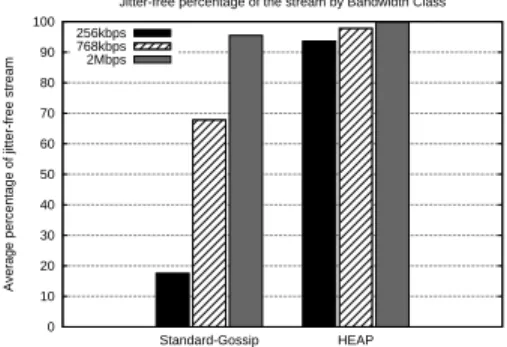 Figure 6b clearly conveys the collaborative nature of HEAP when the global available bandwidth is higher (ref-724)