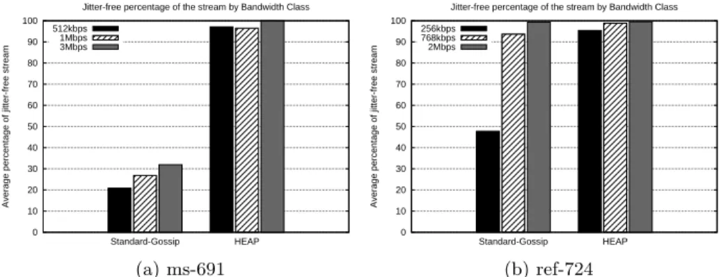 Fig. 7: Cumulative distribution of experienced jitter (ref-691). With HEAP and a stream lag of 10 s, 93% of the nodes experience less than 10% jitter.