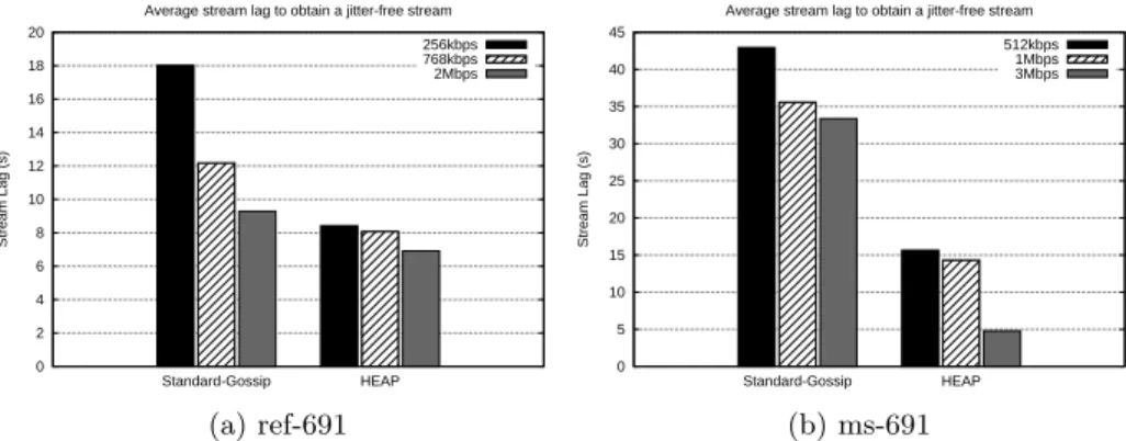 Table 3 complements these results by showing the percentage of nodes that can view a jitter-free stream for each bandwidth class and for the three  de-scribed distributions