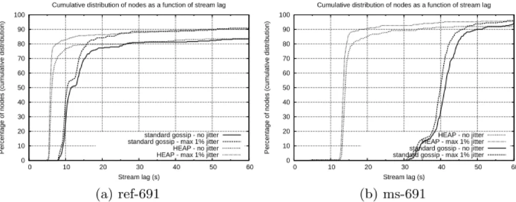 Table 3: Percentage of nodes receiving a jitter-free stream by capability class.