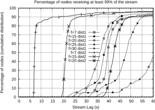 Fig. 2: When constraining the upload capability in a heterogeneous manner (with an av- av-erage upload capability of 691kbps – dist1), the stream lag of all nodes significantly  de-teriorates