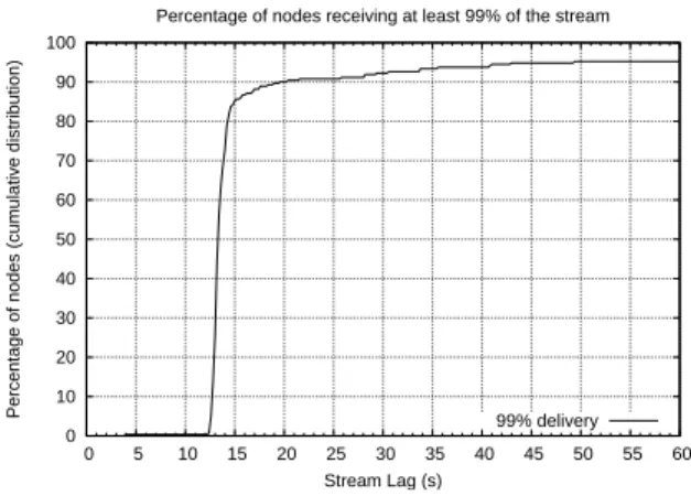 Fig. 3: With the same constrained distribution (dist1), HEAP significantly improves performance over a homogeneous gossip.