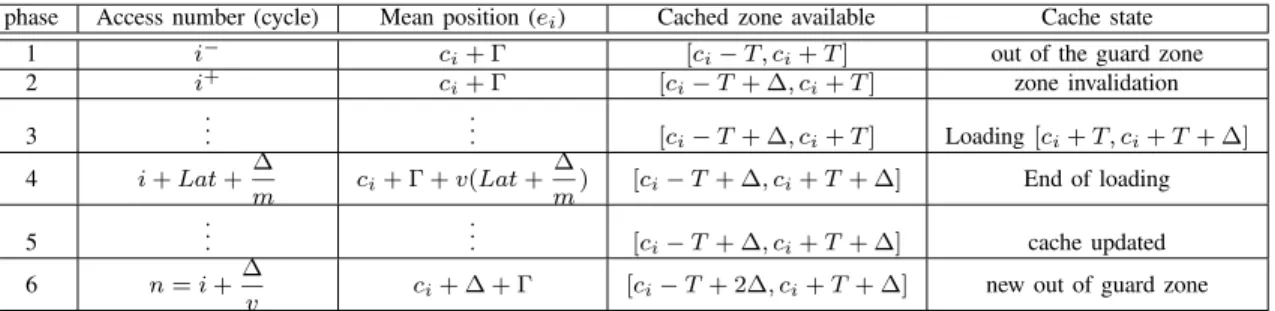 Table 1. Cache accesses chronology