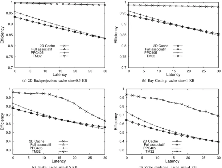 Figure 6. Cache efficiency of a single 2D Cache with automatic setting of the parameters