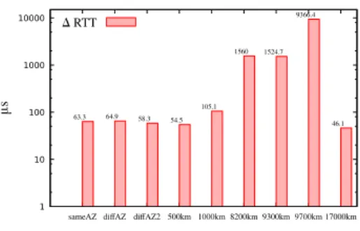 Figure 2: Throughput and VPP overhead evaluation.