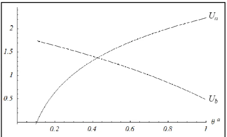Figure 3 : Evolution de la satisfaction inter-temporelle des générations « a » et 