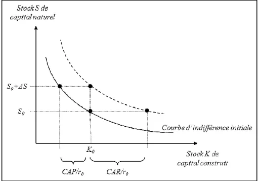 Figure 6 : Le principe de compensation monétaire en présence d’une substituabilité  imparfaite entre capital naturel et capital construit 