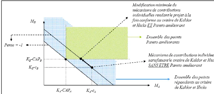 Figure 7 : Représentation du critère de Pareto et du critère de Kaldor-Hicks dans  l’espace des équivalents monétaires de bien être pour deux individus 