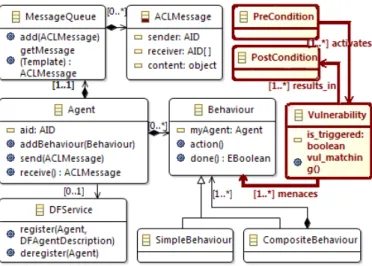 Figure 1 presents the extension that we performed based on the MAS specifications 4 to include security aspects for SoS simulation modeling